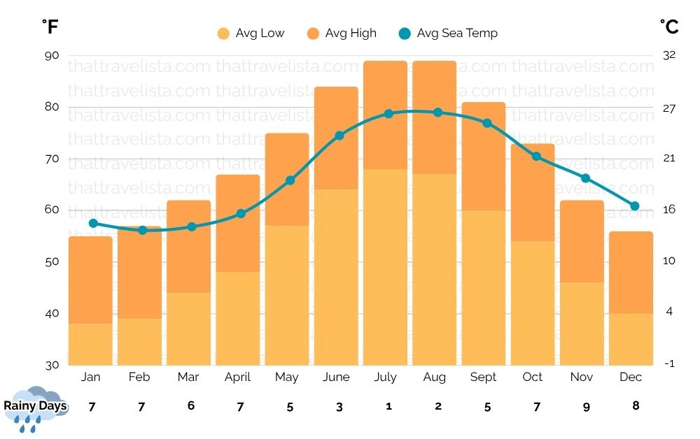 Bar and line graph depicting monthly average air temperature, sea temperature, and rainy days in Rome and Naples.
